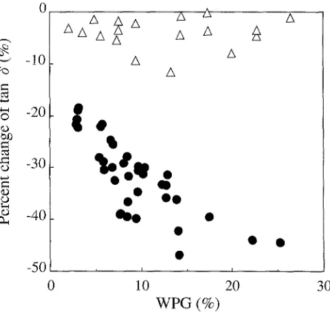 Fig. 5. Relation between WPG and percent change of E'. Symbols are the same as in Fig, i 