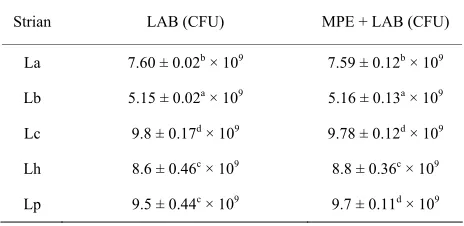Table 1. Cell viability of LAB grown in combination with MPE at 37˚C. 