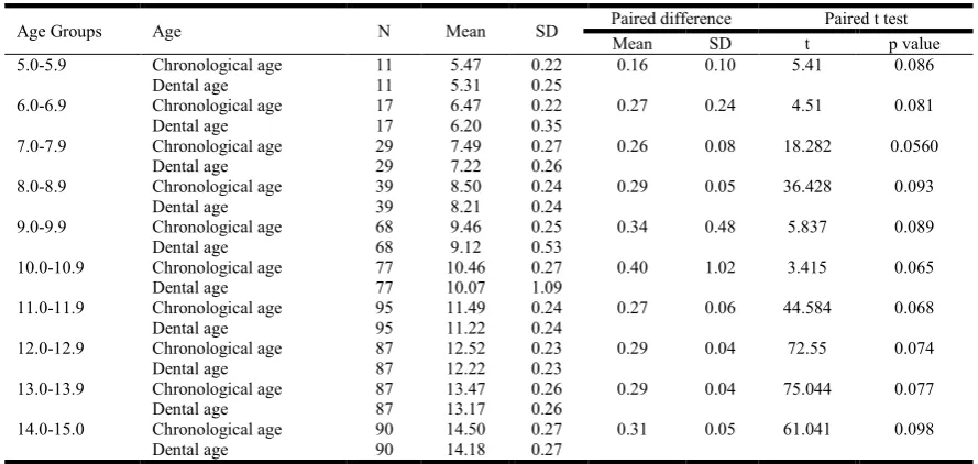 Table 3. Mean difference between chronological age & dental age in different age groups  