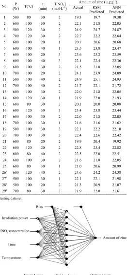 Table 1.  Box-Behnken design matrix of four variables and the experimentally determined, RSM model predicted and ANN model predicted amount of zinc in the samples