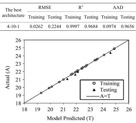 Table 2. Statistical measures and performance of QP algo-rithm for training, and testing data