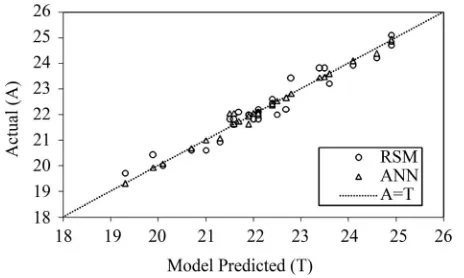 Figure 4. The scatter plot of RSM and ANN model pre-dicted values versus actual values for Box-Behnken design matrix