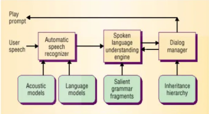 Figure 3.Standard architecture of NLP system