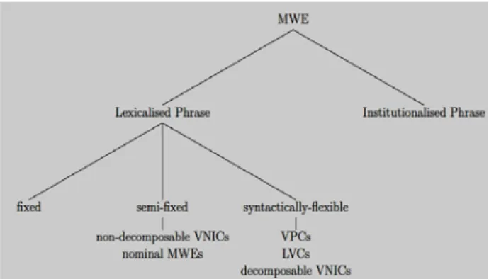 Figure 4.A classification for MWEs [8]