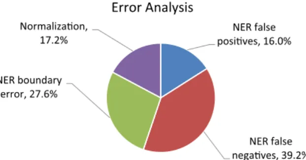 Fig. 5. Summary of the error analysis, illustrating that named entity recognition (NER) errors outnumber normalization errors by more than 4-to-1.