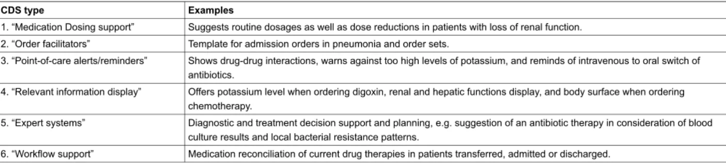 Table 1: Overview of CDS types and functions, adapted from Wright et al. [15].