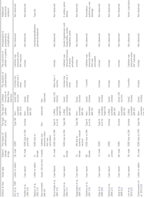 Table 3 The details of case reports with hemodialysis catheterization through PLSVC