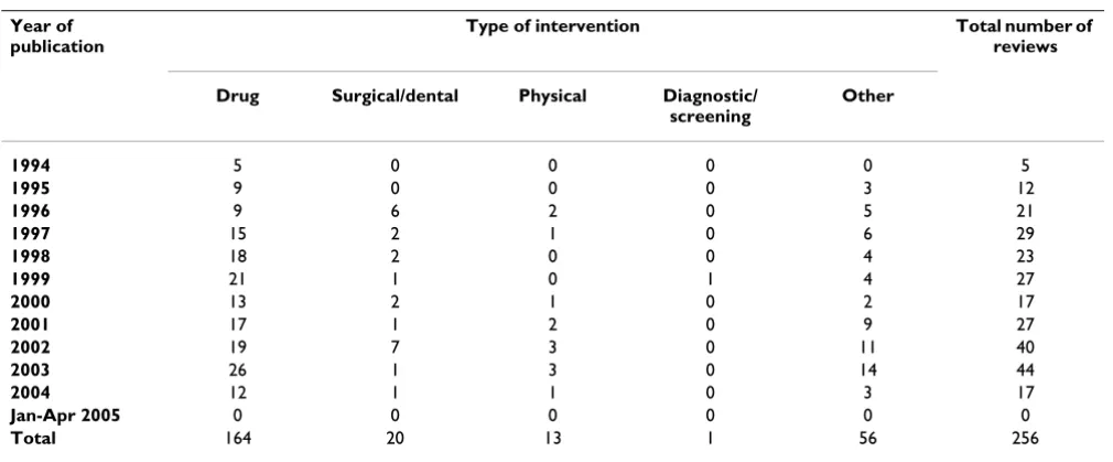Figure 2to all reviews on DARE by year of publicationProportion of systematic reviews of adverse effects relative Proportion of systematic reviews of adverse effects rela-tive to all reviews on DARE by year of publication