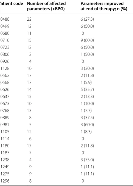 Table 1 Patient wise status of  EDSS grade at  the end of therapy