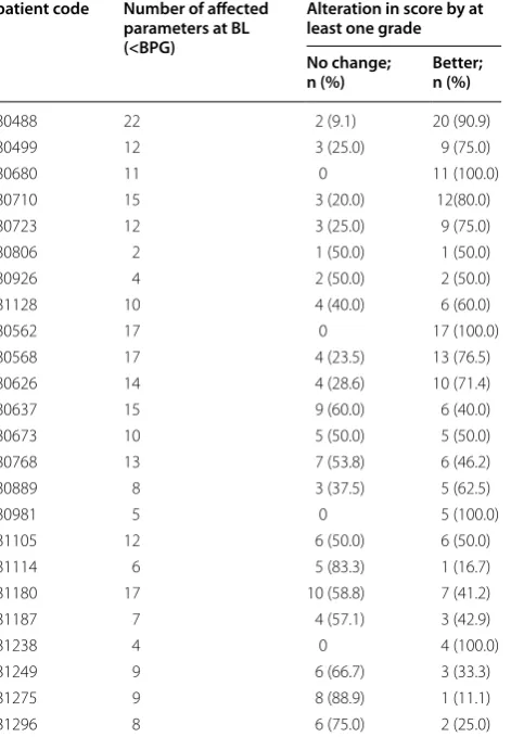 Table 4 Parameter wise number of  patients who scored less than  the best possible grade (<BPG) at  baseline and reached BPG afterwards