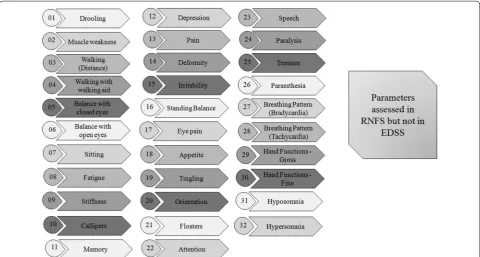 Fig. 2 Parameters covered by reverse nutech functional score but not by expanded disability status scale