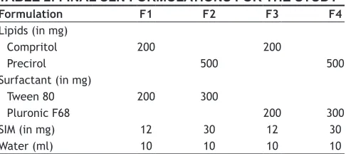 TABLE 2: FINAL SLN FORMULATIONS FOR THE STUDY