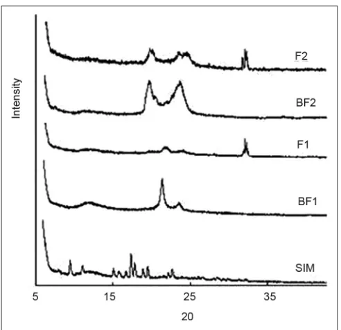 Fig. 3: pXRD diffractograms of plain drugs and formulations.The sharp transition present in SIM sample are absent in the formulations F1 and F2 indicating drug amorphisation in SLNs.