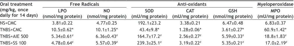 TABLE 1: EFFECTS OF AIE AND SS ON TNBS-INDUCED COLONIC FREE RADICALS, ANTIOXIDANTS AND MYELOPEROXIDASE