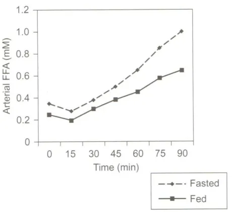 Figure 2 . The arterial free fatty acid (FFA) concentration during 90 min of exercise at 60% of VO2max when a subject had fasted before the exercise and then 2 hr following a meal containing 50% of the energy from carbohydrate