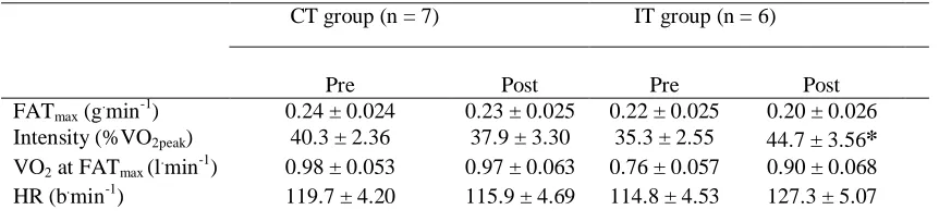 Table 2: Maximal fat oxidation data  