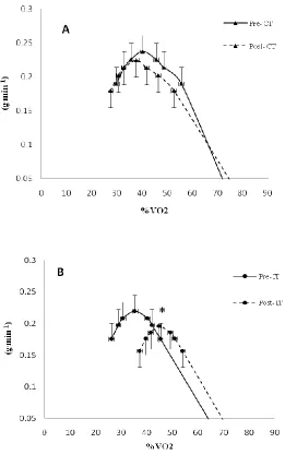 Figure 3. Maximal fat oxidation curves: pre and post training for CT (A) and IT (B).  Values represent 5, 10, and 20% above and below maximal fat oxidation