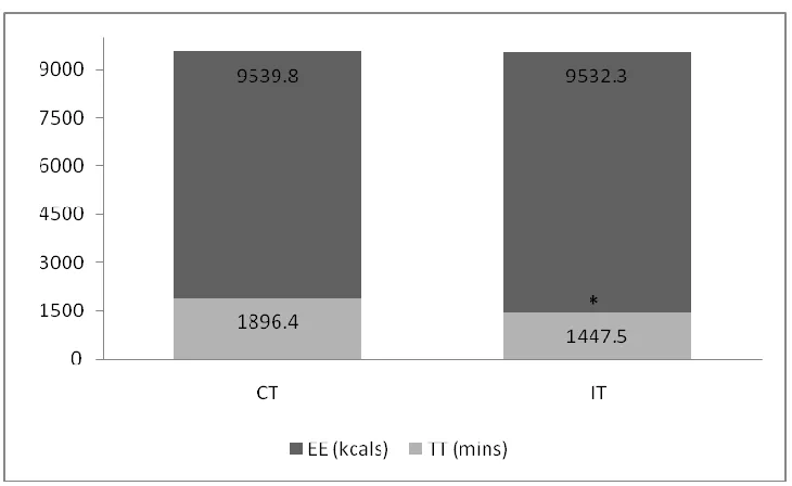 Figure 6. Exercise training time (TT) and energy expenditure (EE) for the CT and IT groups post-training