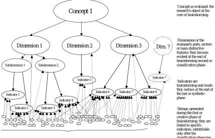 Figure 1. Lazarsfeld’s paradigm and brainstorming logic. 
