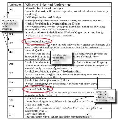 Figure 2. (Partial) example of evaluational brainstorming rendering about an alcohol rehabilitation service