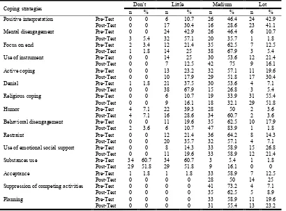 Table 3. Percentage distribution of usage of Coping strategies in Experimental Group (N=56)  