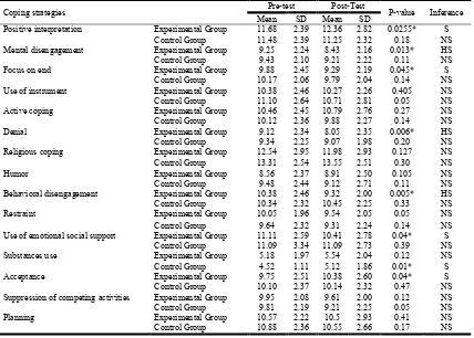 Table 5. Comparison of Means between pre-test and post-test Coping strategies of Experimental group (N=56)   and Control group (N=58)    