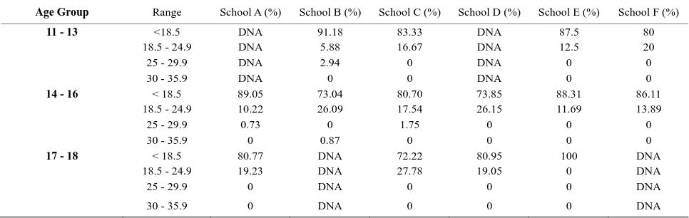 Figure 2. Age group distribution of students.ernment Adi Dravidar Welfare higher secondary school-Per-namHindu higher secondary school-Karambur; D = Government higher secondary school-Vadacheri; E = Government Adi Dra-vidar Welfare high school-T T Mottur; 