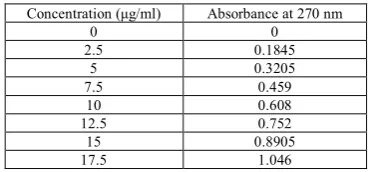 Table 2: Standard curve of Lamivudine in 0.1 N HCL  