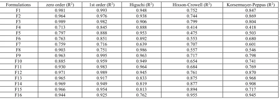Table 6: Swelling index of Matrix tablets (%) 