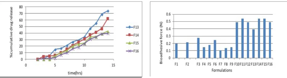 Figure 12: Bioadhesive strength of a tablet in acidic media