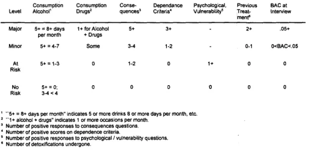 Table 2: Minimum Domain Scores for Establishing Various Drinking-Problem Risk  Levels 