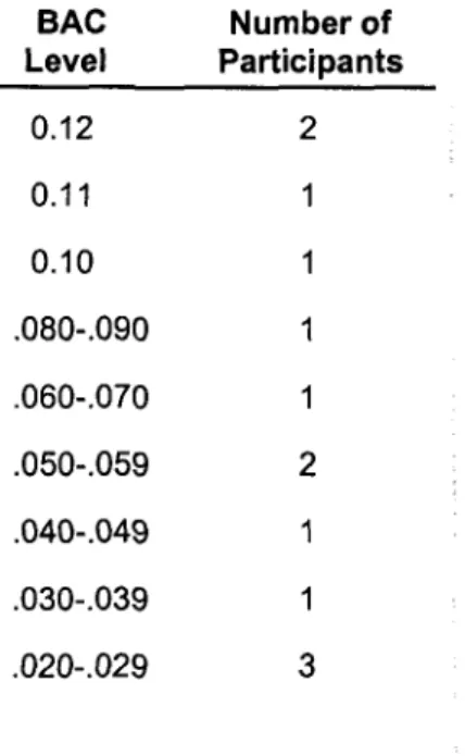 Table 3: Positive BACs of Clients At Time  of Project Participation By Frequency 