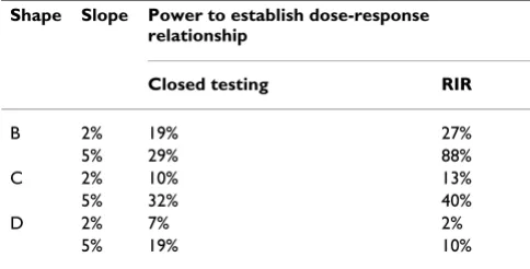 Table 1: The average power for reduced isotonic regression and closed testing procedure in establishing a dose-response relationship for the two lower slopes and sample size 100 observations per level set.