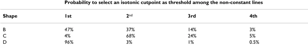 Table 2: Average probability (for sample size and slope) to select a threshold at a given isotonic cutpoint applying RIR, average for sample size and slope
