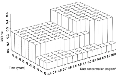 Figure 5Two-dimensional reduced isotonic regression modelling the dust concentration and the duration of exposureTwo-dimensional reduced isotonic regression modelling the dust concentration and the duration of exposure