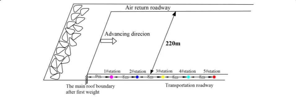 Fig. 14 Observation station location plan