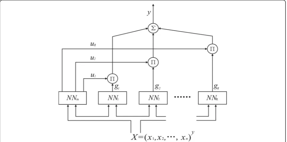 Fig. 6 T-S-type fuzzy neural network inference system