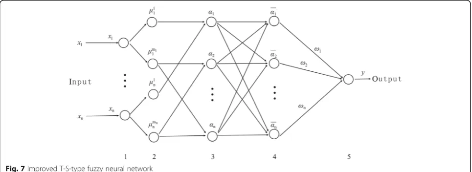 Fig. 7 Improved T-S-type fuzzy neural network