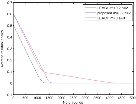 Fig.6 Average residual energy in LEACH and proposed method when m=0.2 
