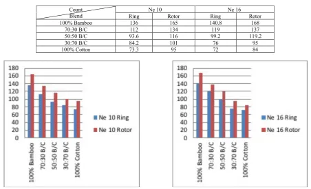 Table 2 Air permeability of fabrics  