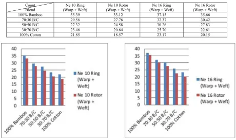 Table 3 Tensile strength of the Fabrics  