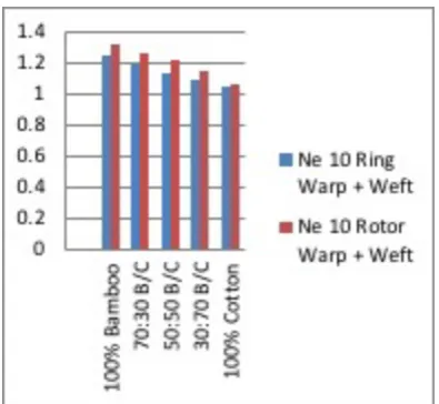 Figure 5 Fabric Assistance of Ne 10  Ring & Rotor  