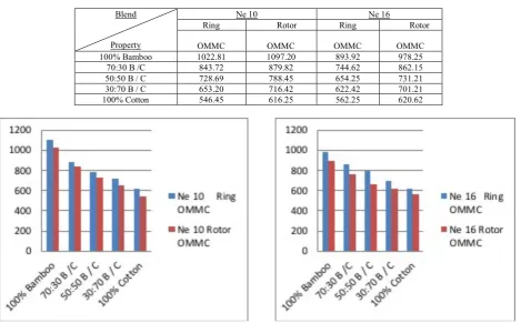 Table 8 Overall Moisture Management Capabilities (OMMC)  