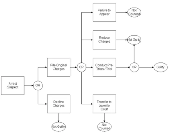 Figure 2-4: Omaha DWI Systems Flowchart  