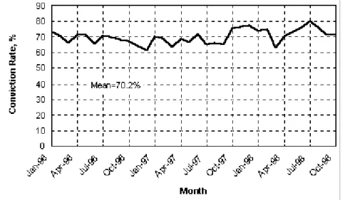 Figure 2-8 shows how this rate varied with month over the 34-month period. The highest conviction  rate during this period was 79.7%, and the lowest was 61.6%
