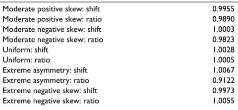 Table 8: Ratio of ANCOVA estimate of treatment effect to true treatment effect.