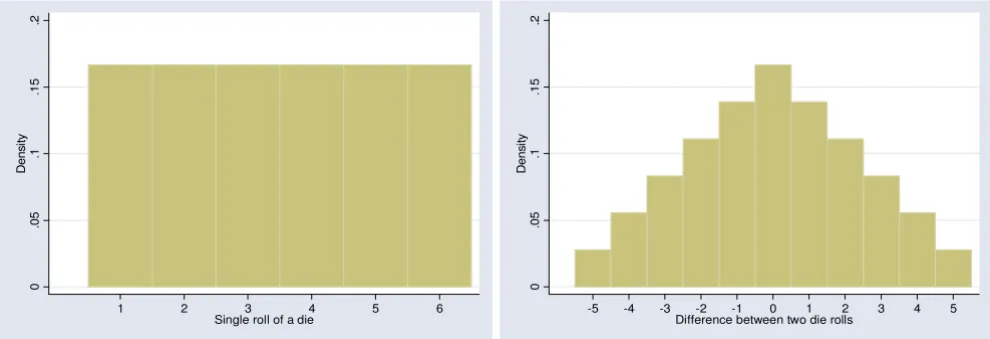 Figure 1Distribution of scores for a single die roll and the difference between two die rollsDistribution of scores for a single die roll and the difference between two die rolls