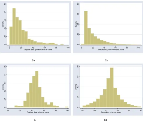 Figure 2skew" distribution)Distribution of post-treatment and change scores from original and simulated data for headache severity ("moderate positive Distribution of post-treatment and change scores from original and simulated data for headache severity ("moderate positive skew" distribution).