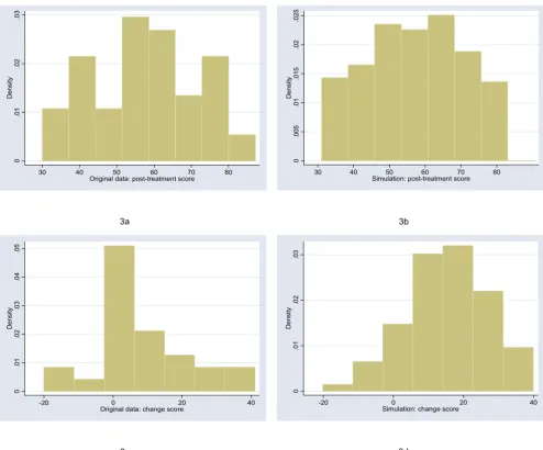 Figure 3Distribution of post-treatment and change scores from original and simulated data for shoulder pain ("uniform" distribution)Distribution of post-treatment and change scores from original and simulated data for shoulder pain ("uniform" distribution).