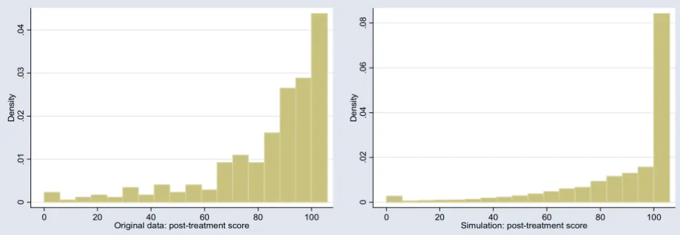 Figure 5("extreme negative skew" distribution)Distribution of post-treatment and change scores from original and simulated data for physical functioning scale of the SF36 Distribution of post-treatment and change scores from original and simulated data for physical functioning scale of the SF36 ("extreme negative skew" distribution).